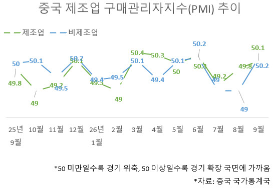 중국 체감 경기 개선됐는데…왜 고민 깊어질까, 문제는 부동산?