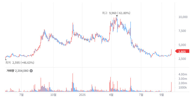 Helixmith, Genome & Company Surge on Royalty [K-bio pulse]