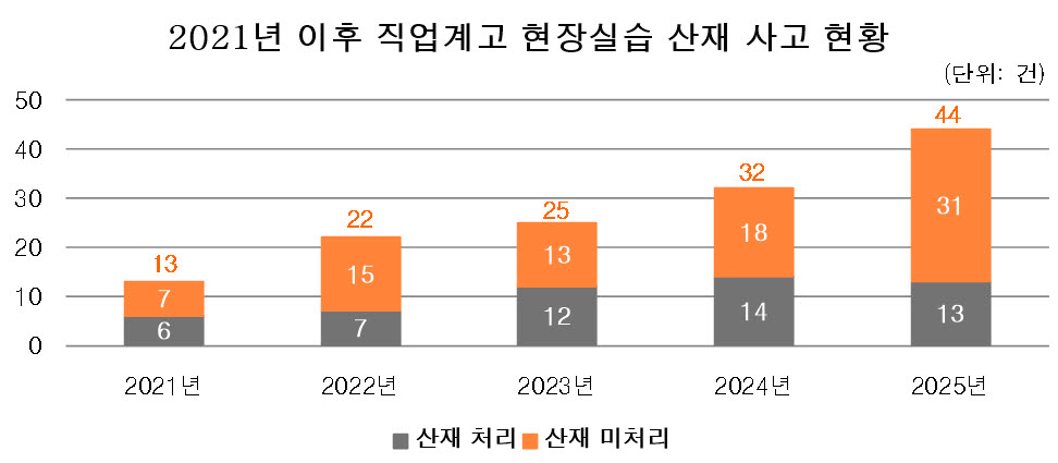 직업계고 현장실습 안전 사고 현황(단위: 건, 자료: 이주영 의원실)