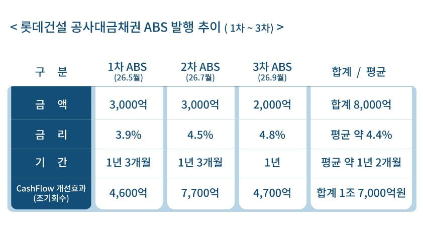 (표=롯데건설 제공)