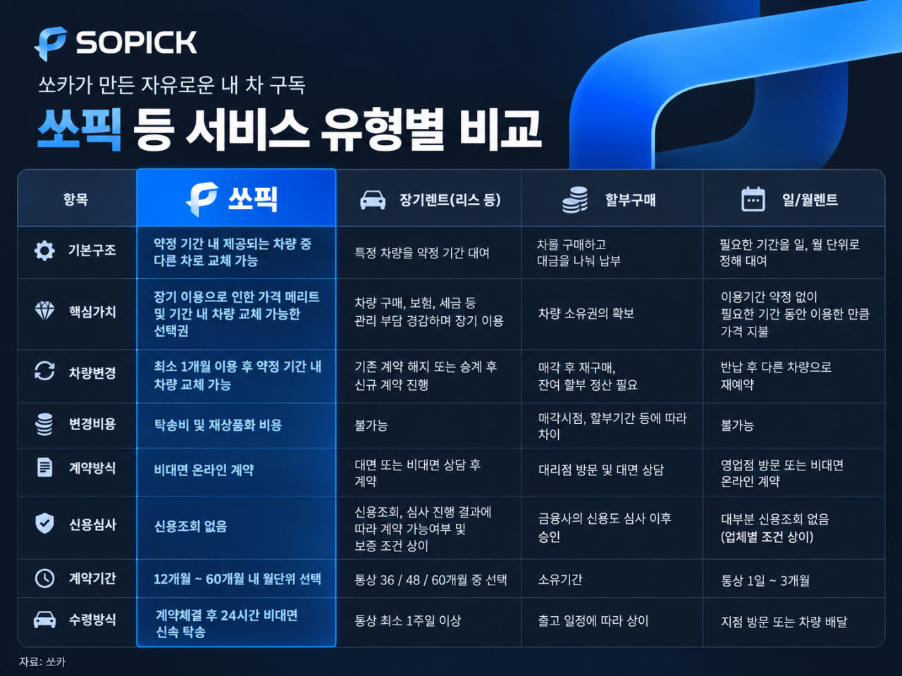 쏘픽 등 서비스 유형별 비교(사진=쏘카 제공 자료 바탕으로 챗GPT 이미지 생성으로 재구성)