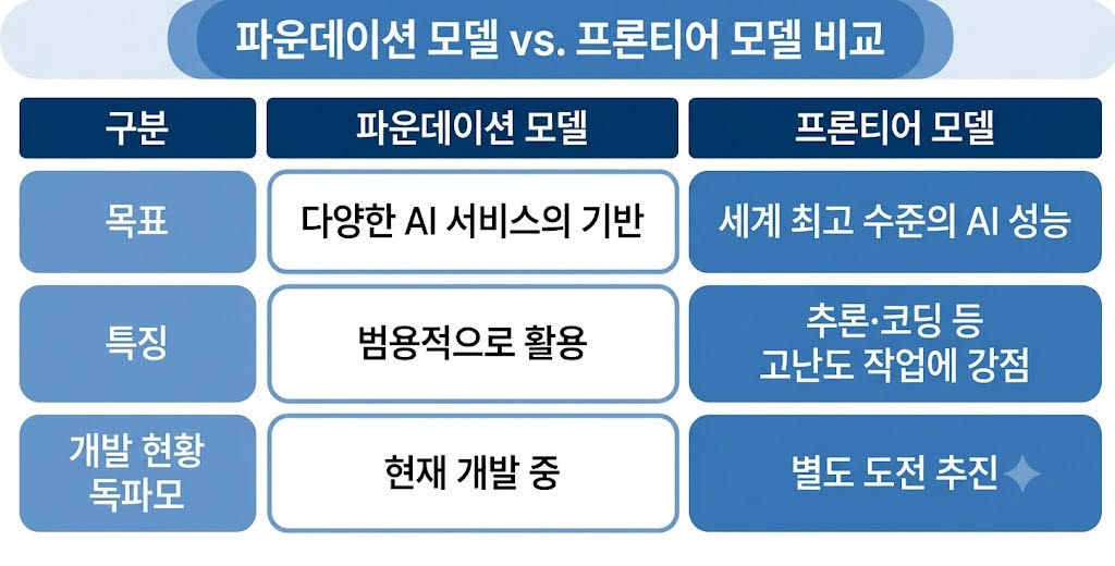 [단독] 독자 AI파운데이션 모델 3차, 탈락 없을 수도…3개 모두 지원 검토