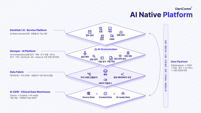 덴컴, 진료 대화부터 청구까지 연결하는 치과 AI 플랫폼 ‘덴트허브 1.0’ 선보여