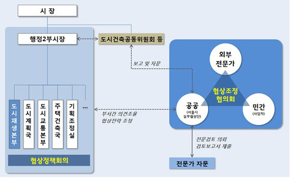 도시계획변경 사전협상 조직 (자료=서울시)