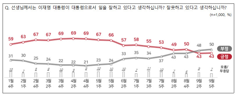 이재명 대통령 지지율(자료=NBS)