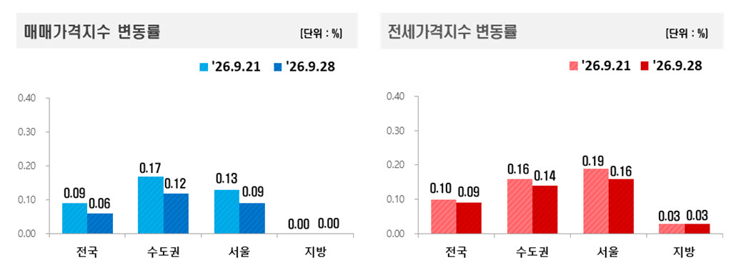 (자료=한국부동산원)