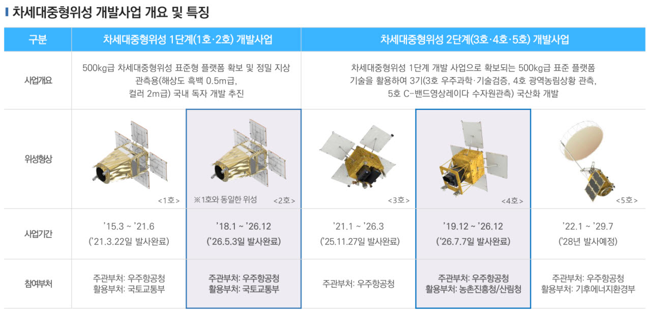 차세대중형위성 개발사업 개요 및 특징(사진=우주항공청)