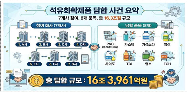 서울중앙지검 공정거래조사부(부장 나희석)가 밝힌 담합 사건 참여 회사와 담합 품목.(사진=서울중앙지검 제공)