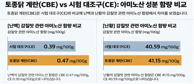 복날에만 찾던 토종닭…이젠 달걀로 사계절 시장 노린다