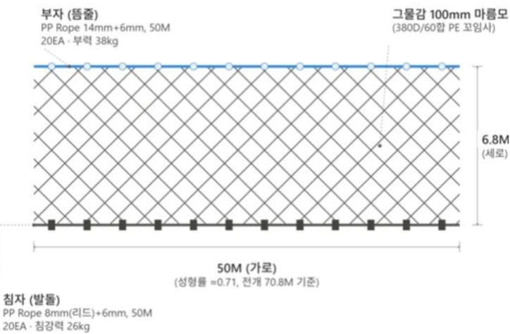 물대포 무시한 '부캉이', 그물은? 2일 2차 구조