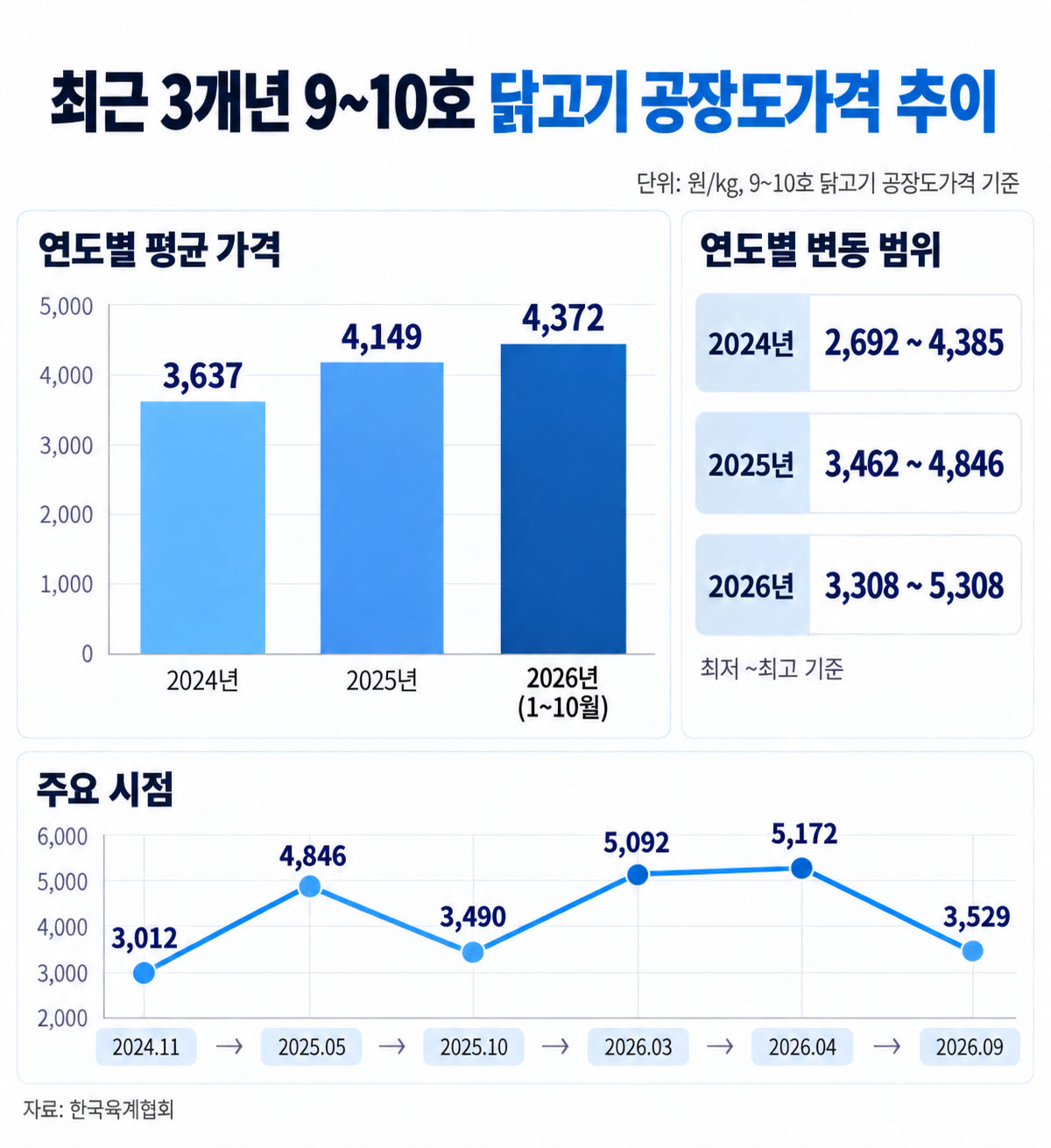 최근 3개년 9~10호 닭고기 공장도가격 추이. (자료=한국육계협회)