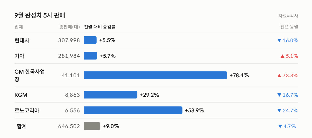 파업 끝나자 생산 정상화…9월 전월비 車 판매 일제히 뛰었다(종합)