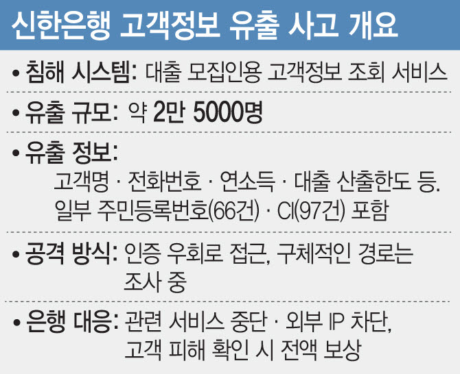 신한은행 고객정보 유출 사고 개요