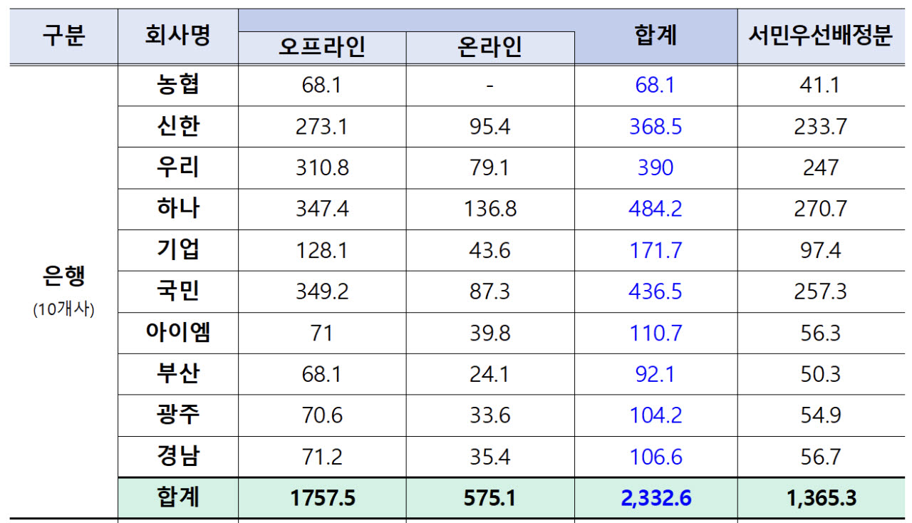 2차 국민참여성장펀드, 이틀간 약 2700억원 판매…전체 45% 수준