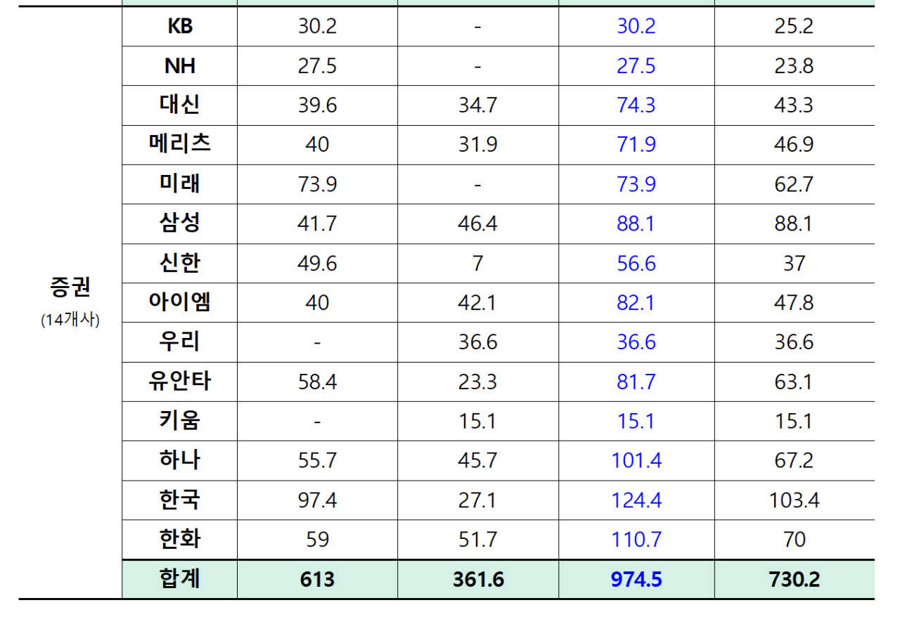2차 국민참여성장펀드, 이틀간 약 2700억원 판매…전체 45% 수준