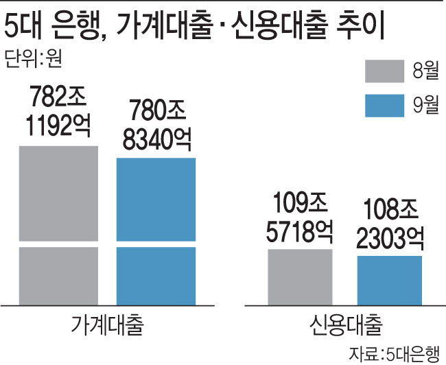 5대 은행, 가계대출 신용대출 추이