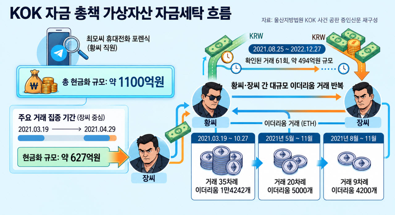 (그래픽=울산지방법원 KOK 사건 공판 증인신문 재구성)