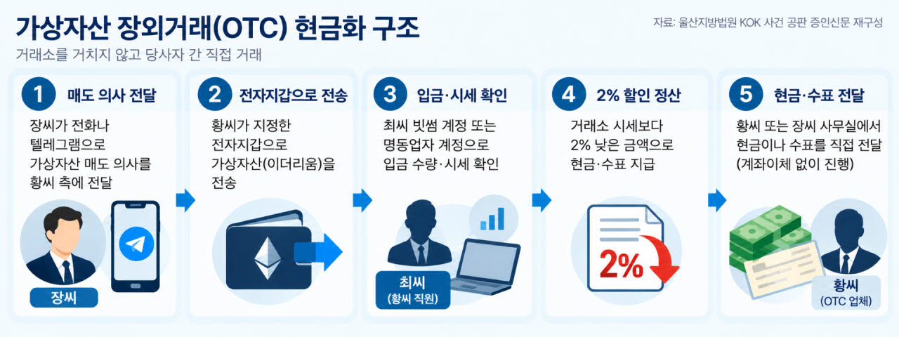 (그래픽=울산지방법원 KOK 사건 공판 증인신문 재구성)
