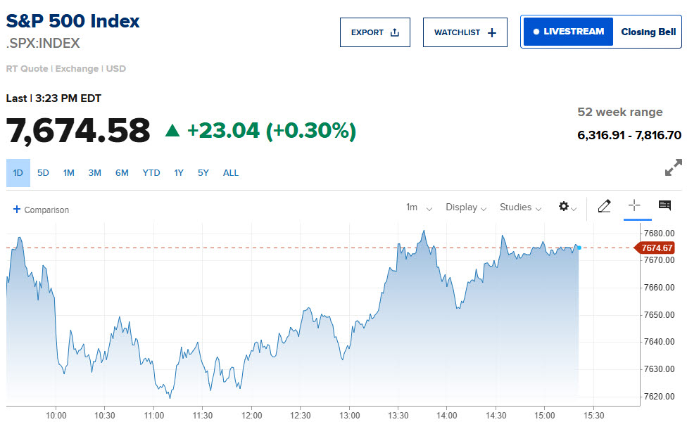 S&P500지수 장중 추이 (자료: CNBC)