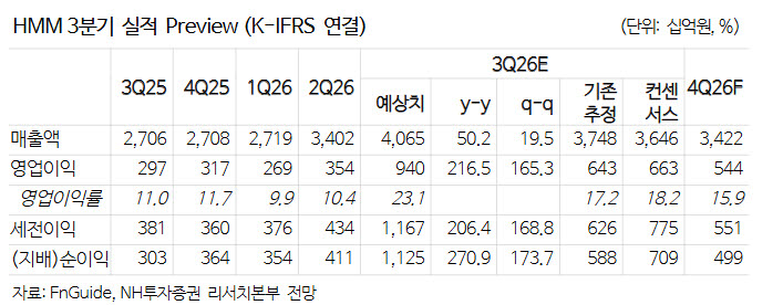 HMM, 3분기 깜짝 실적에도 '보유'…