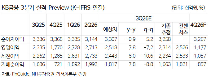 KB금융, 주주환원율 50%대 후반 간다-NH