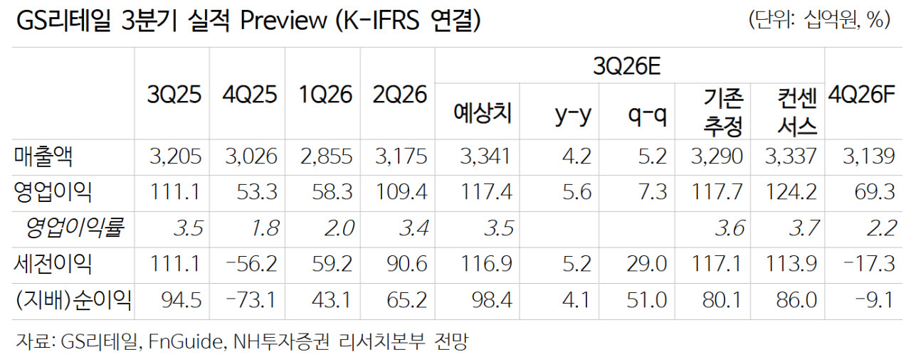 GS리테일, 비편의점 부문 정상화로 밸류에이션 재평가…'매수'-NH