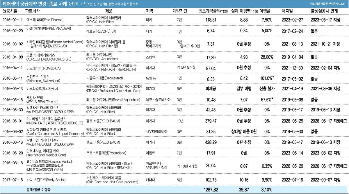케어젠의 공급 계약 변경·종료 사례 (그래픽=이데일리 김정훈 기자)