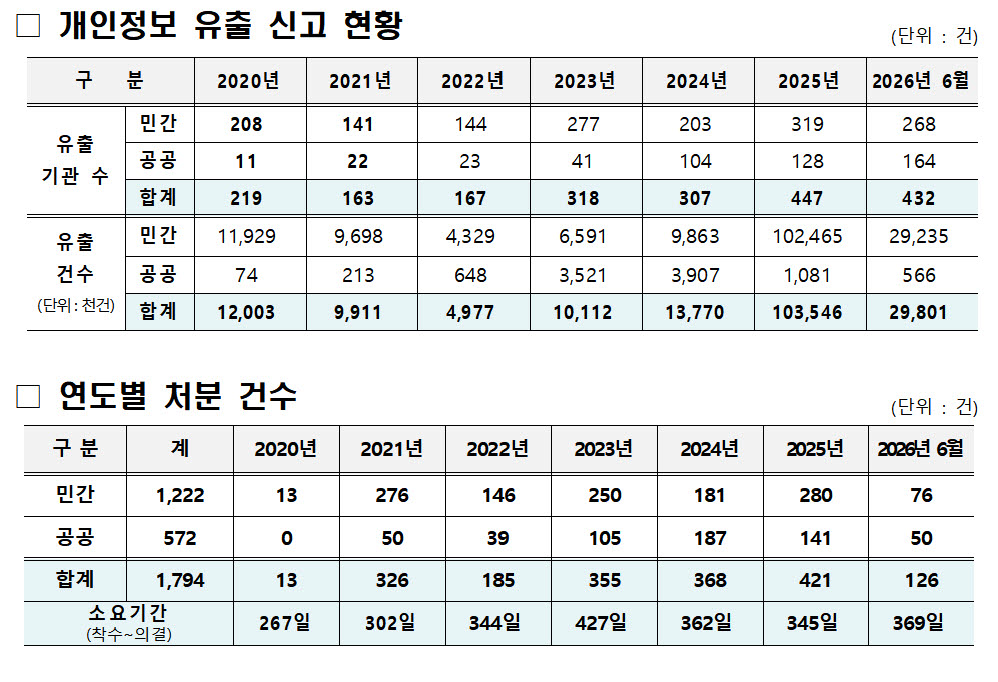 개인정보 유출 신고 현황 및 개인정보위 연도별 사건 처분 건수 (사진=개인정보보호위원회)