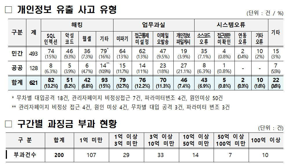 개인정보 유출사고 유형 및 구간별 과징금 부과 현황 (사진=개인정보보호위원회)