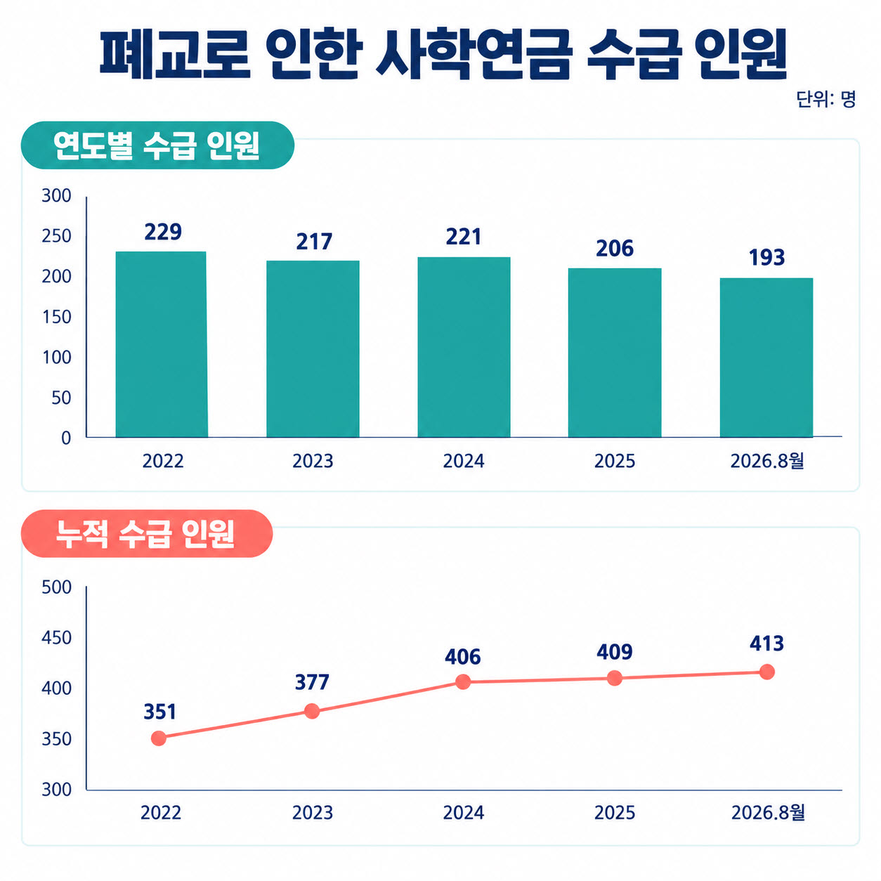 폐교로 인한 연금 사학연금 수급 인원(자료: 김희정 의원실, 그래픽=챗지피티 생성)