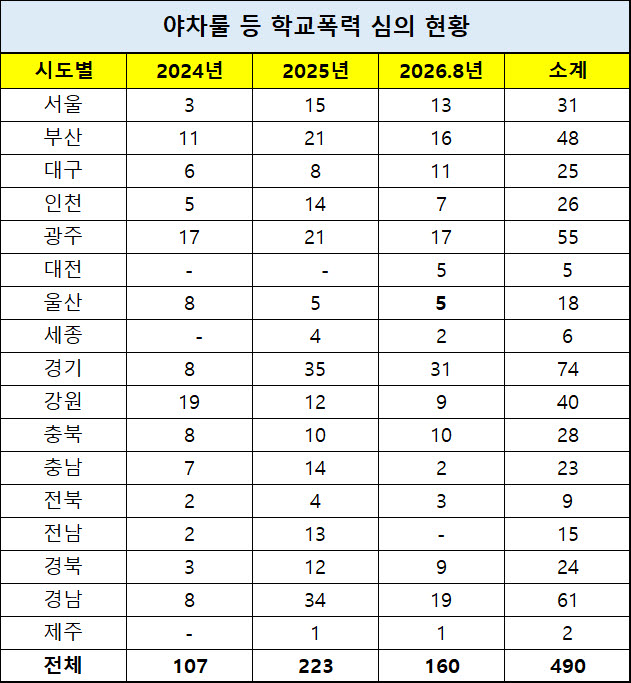 야차룰 등 신종 학폭 심의 현황(자료: 정성국 의원실)