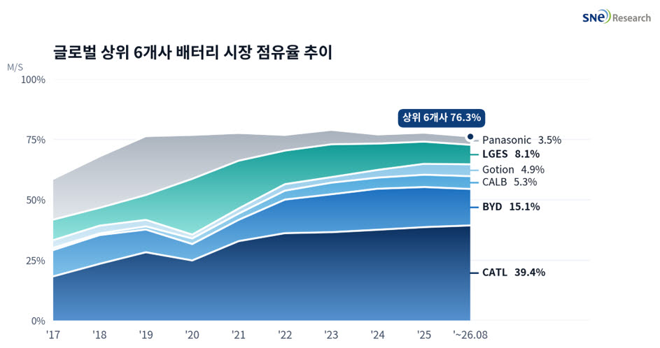 (자료=SNE리서치)