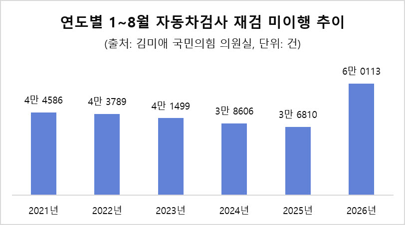 [단독]자동차검사 ‘부적합’ 재검 미이행 올해만 6만건…사후관리 ‘경고등’