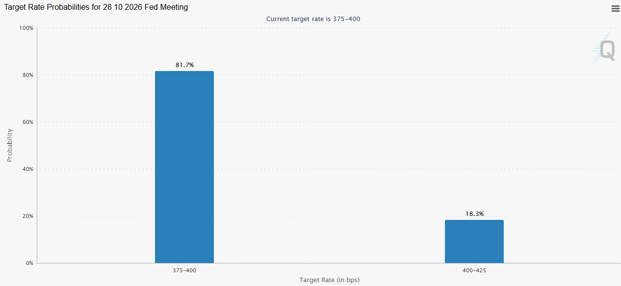 10월 연방공개시장위원회(FOMC) 기준금리 결정 전망. 동결 확률이 81.7%, 0.25%포인트 인상 확률이 18.3%로 나타나고 있다. (자료: CME 페드워치)