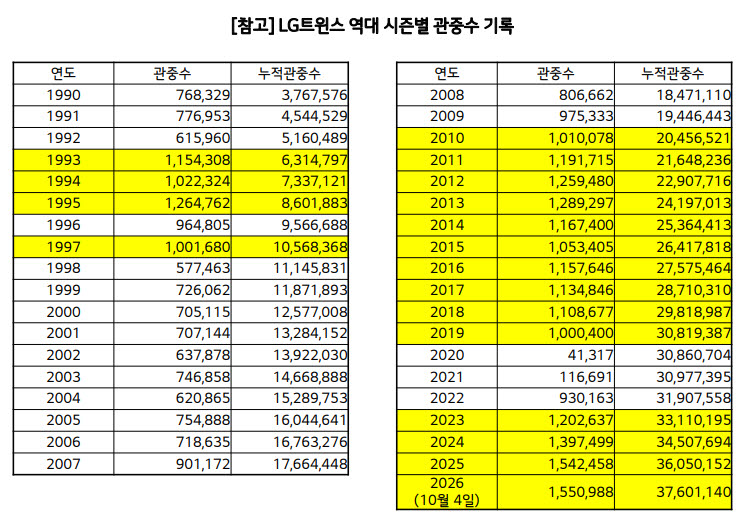 잠실 첫 160만 관중 보인다…LG, 최다 관중·매진 기록 동시 경신