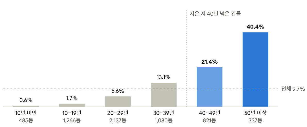 대학 건물 노후도별 안전등급 C등급 이하(C·D·E) 판정 비율(자료 : 교육부, 의원실 재구성)