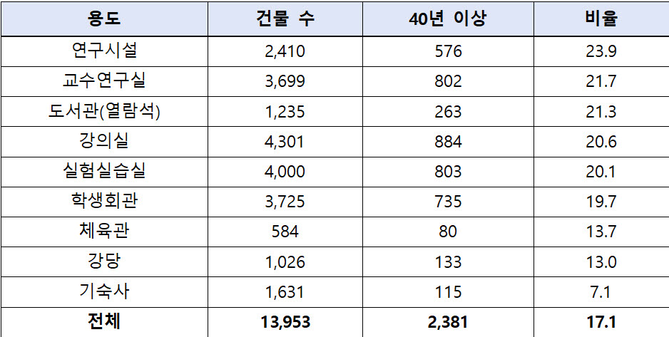 시설 용도별 40년 넘은 대학 건물(자료 : 교육부, 의원실 재구성)