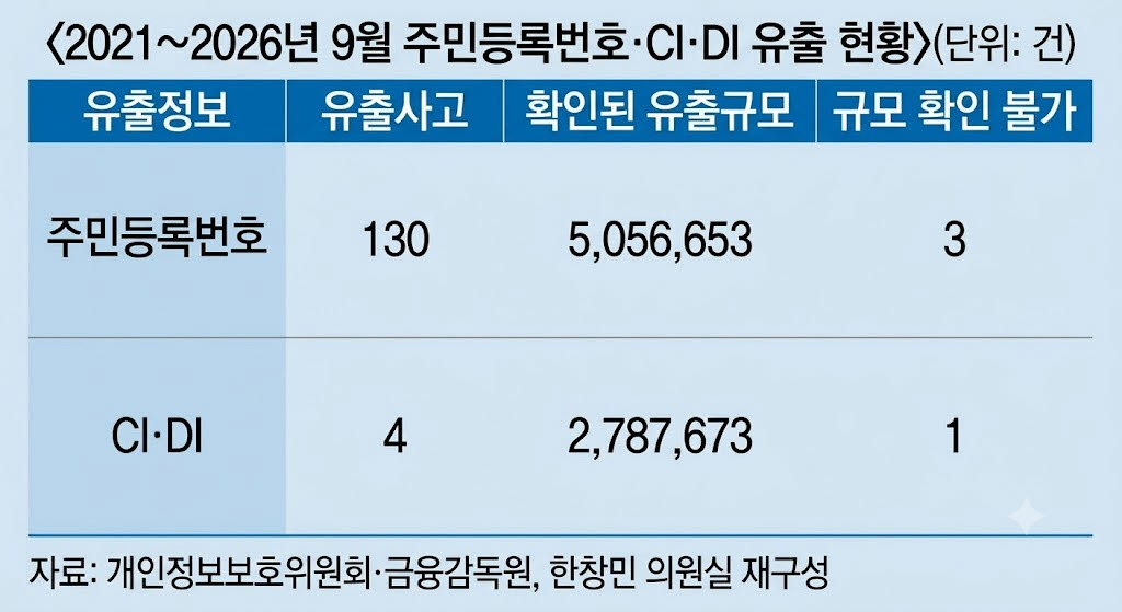 “주민등록번호 505만 건 유출…최근 6년간 130건 발생”
