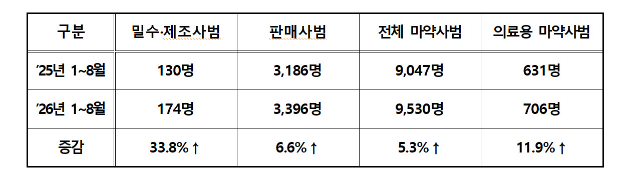 마약사범 검거 통계. (자료=경찰청)