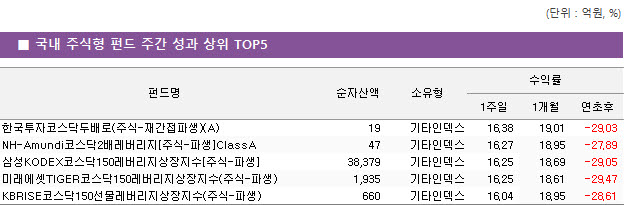 펀드평가사 KG제로인이 집계한 지난 일주일(9월28일~10월2일) 간 국내 주식형 펀드 주간 성과 상위 5개 상품. (자료=KG제로인)