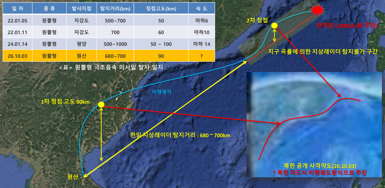 지난 3일 북한의 원뿔형 중거리 극초음속 미사일 사격약도 (출처=KODEF)