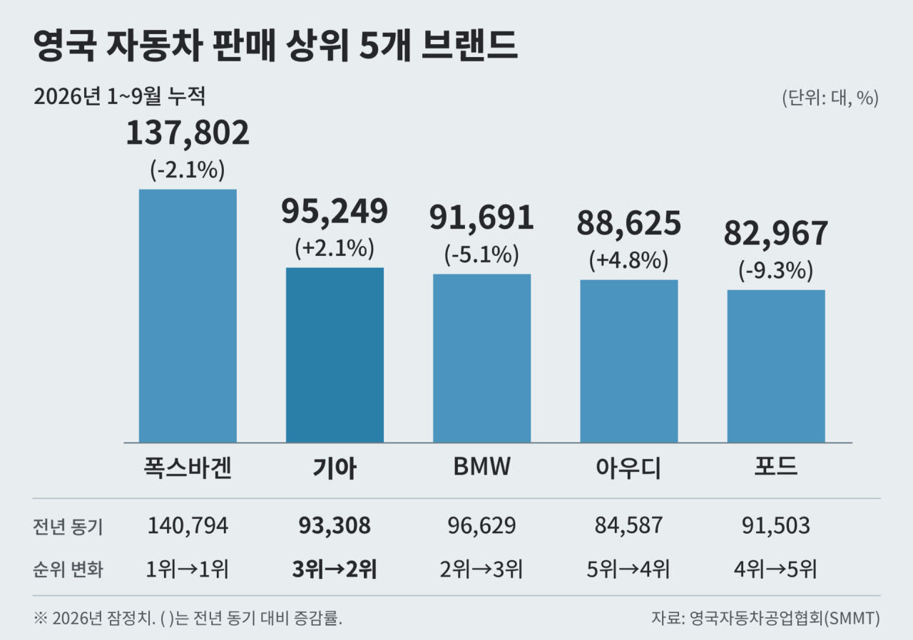 영국 자동차 판매 상위 5개 브랜드. (그래픽 디자인=챗GPT)