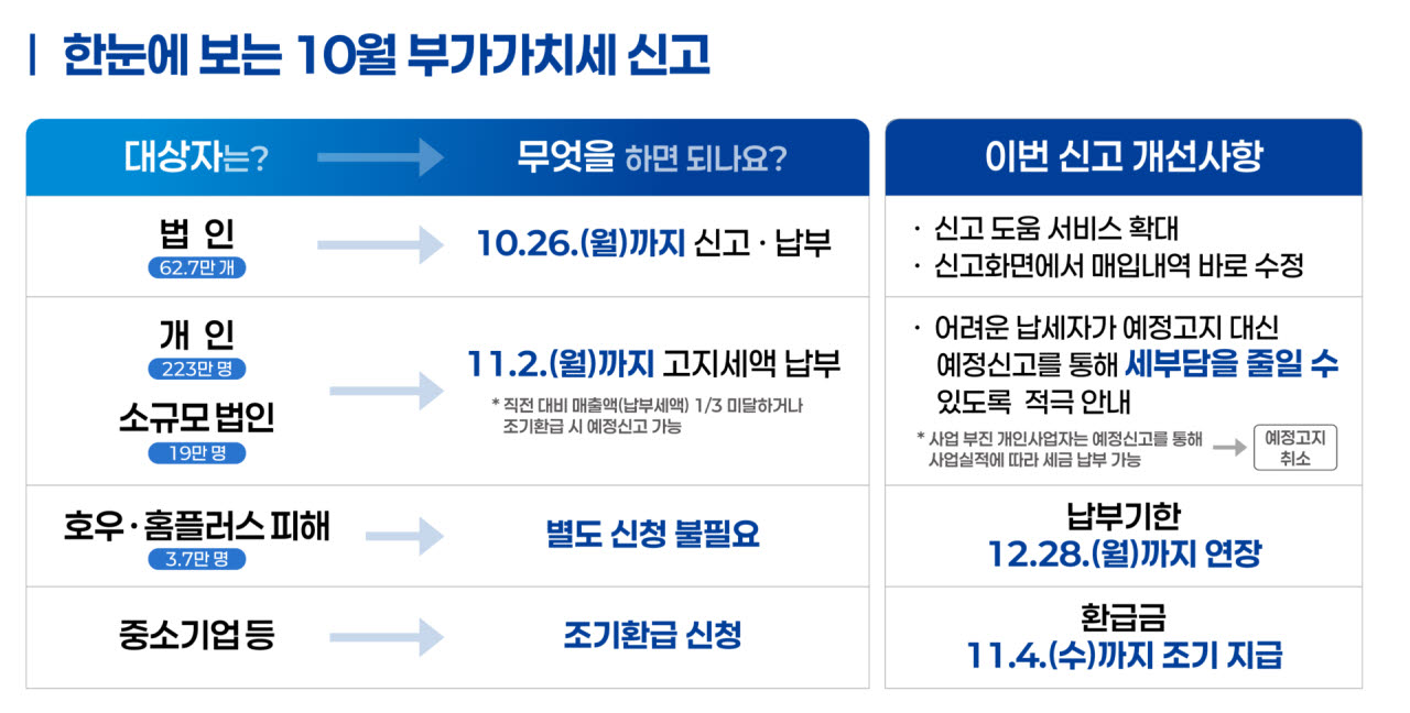 10월 부가세 신고·납부 시작… 호우·홈플러스 피해기업 납부 2개월 연장