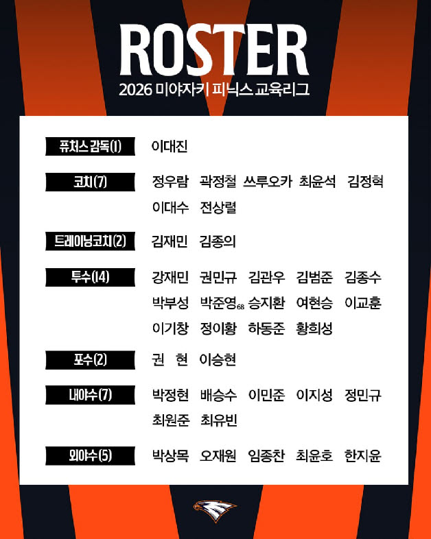 박정현·오재원 등 한화 유망주 28명, 日교육리그서 내년 준비