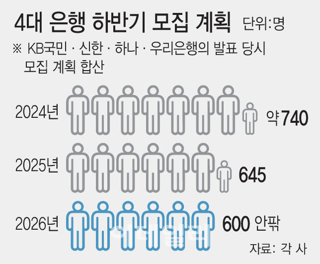 4대 은행 하반기 모집 계획