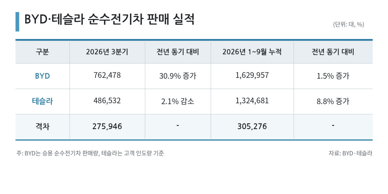 BYD·테슬라 순수전기차 판매 실적. (그래픽 디자인=챗GPT)