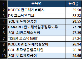 5일 한국거래소에 따르면 최근 한달(9월 2일~10월 2일) 간 국내 ETF 등락률 상위 10개 가운데 5개가 반도체 공정·소부장 관련 상품으로 나타났다. (자료=한국거래소)