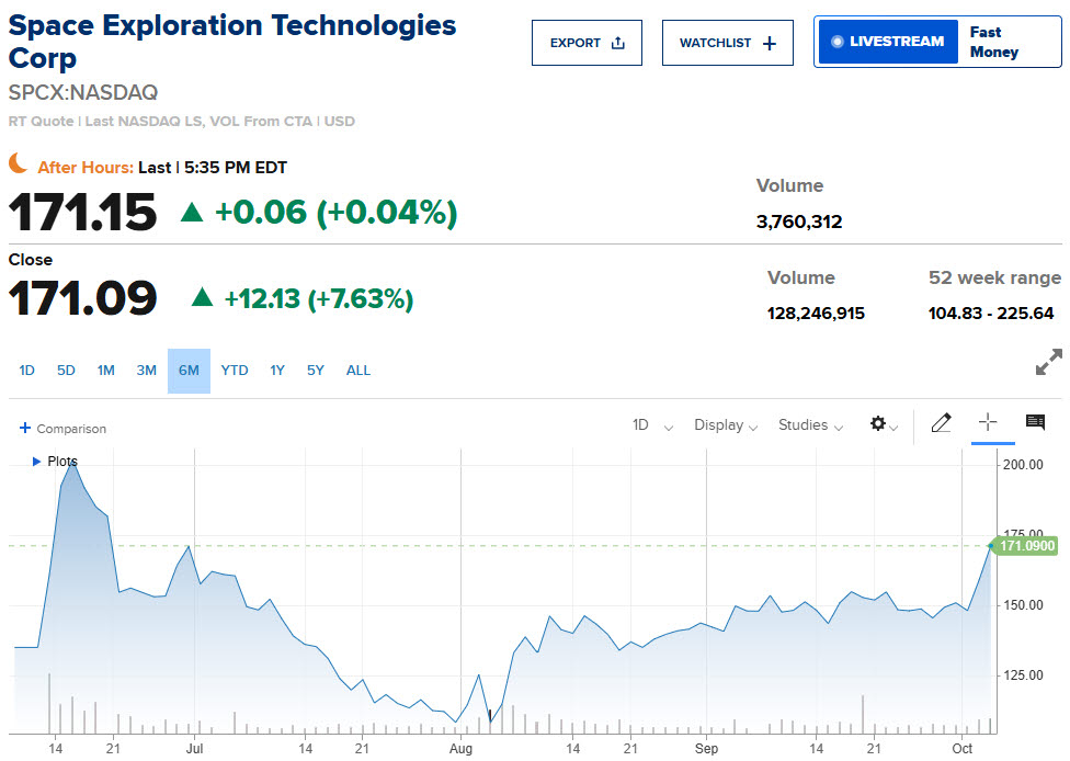 스페이스X 지난 6월 상장 이후 주가 추이. (단위: 달러, 자료: CNBC)