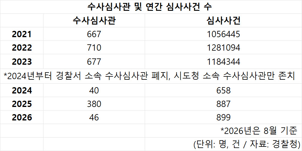 전국 수사심사관 및 수사심사관의 연간 심사사건 수 추이. (자료=경찰청)