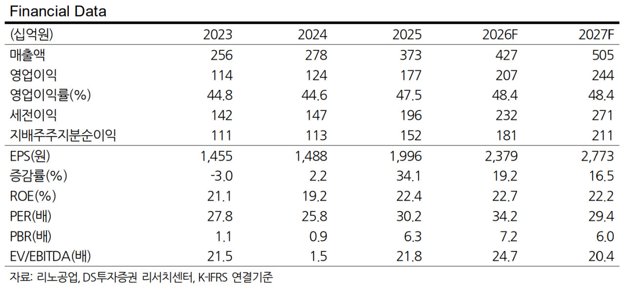 리노공업, 중장기 주목할 부분은 CPO…목표가↑-DS